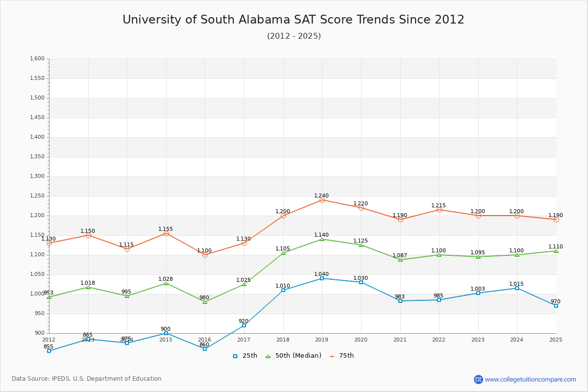 University of South Alabama SAT Score Trends Chart