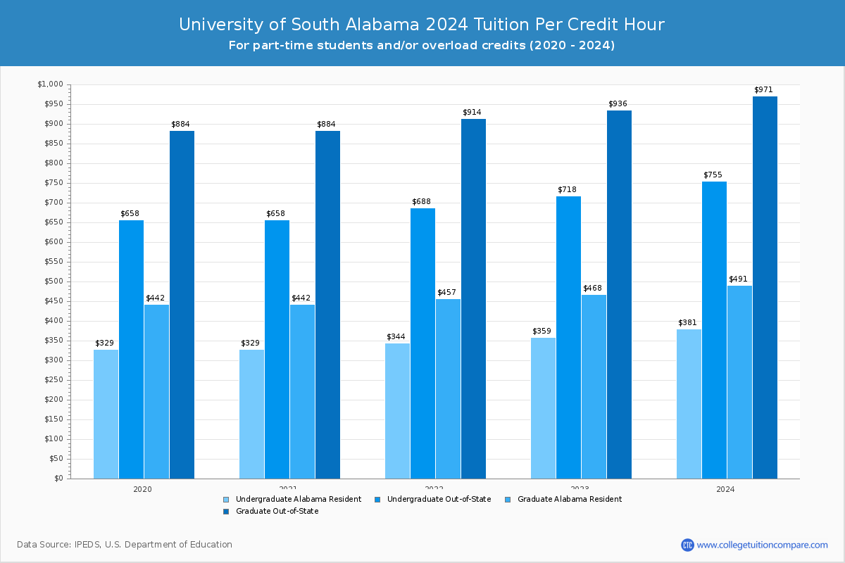University of South Alabama - Tuition per Credit Hour