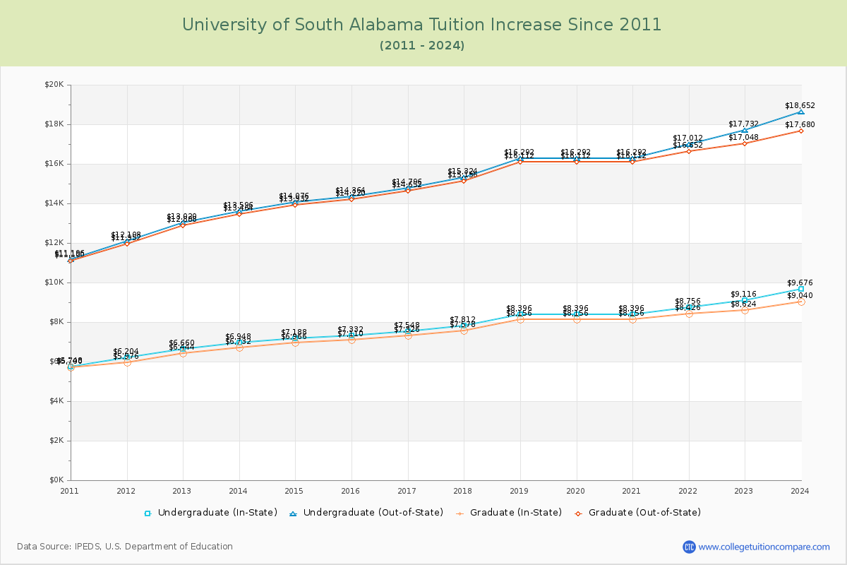 University of South Alabama Tuition & Fees Changes Chart