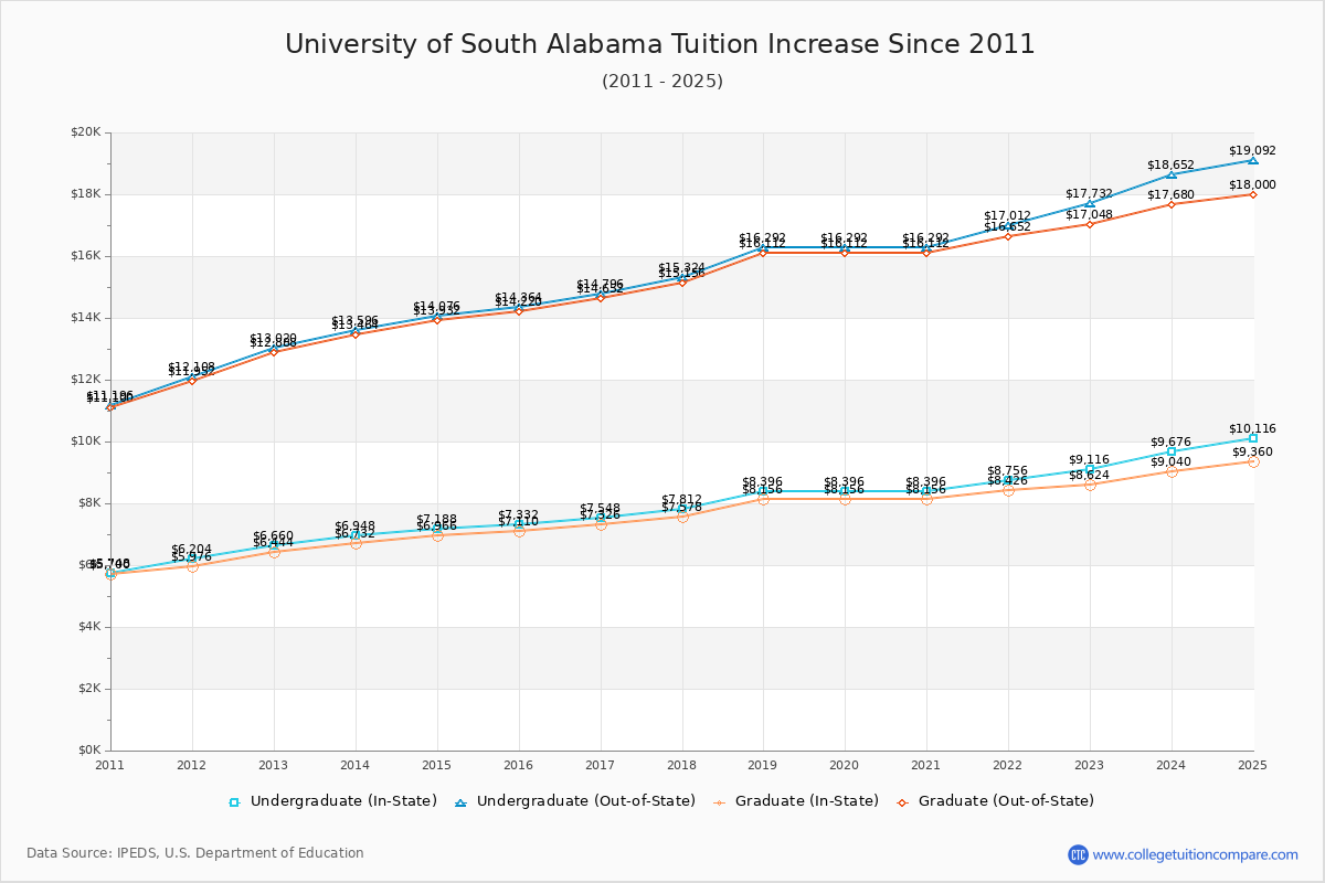 University of South Alabama Tuition & Fees Changes Chart
