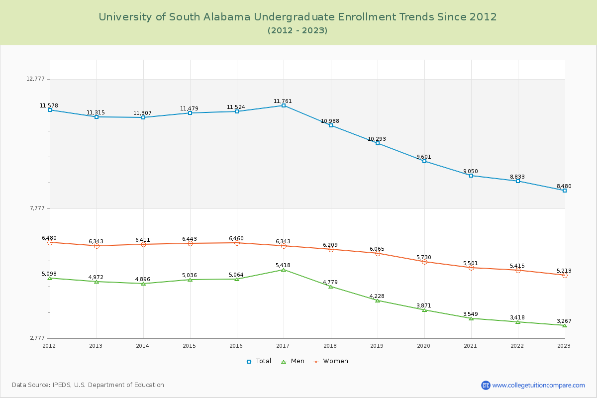 University of South Alabama Undergraduate Enrollment Trends Chart