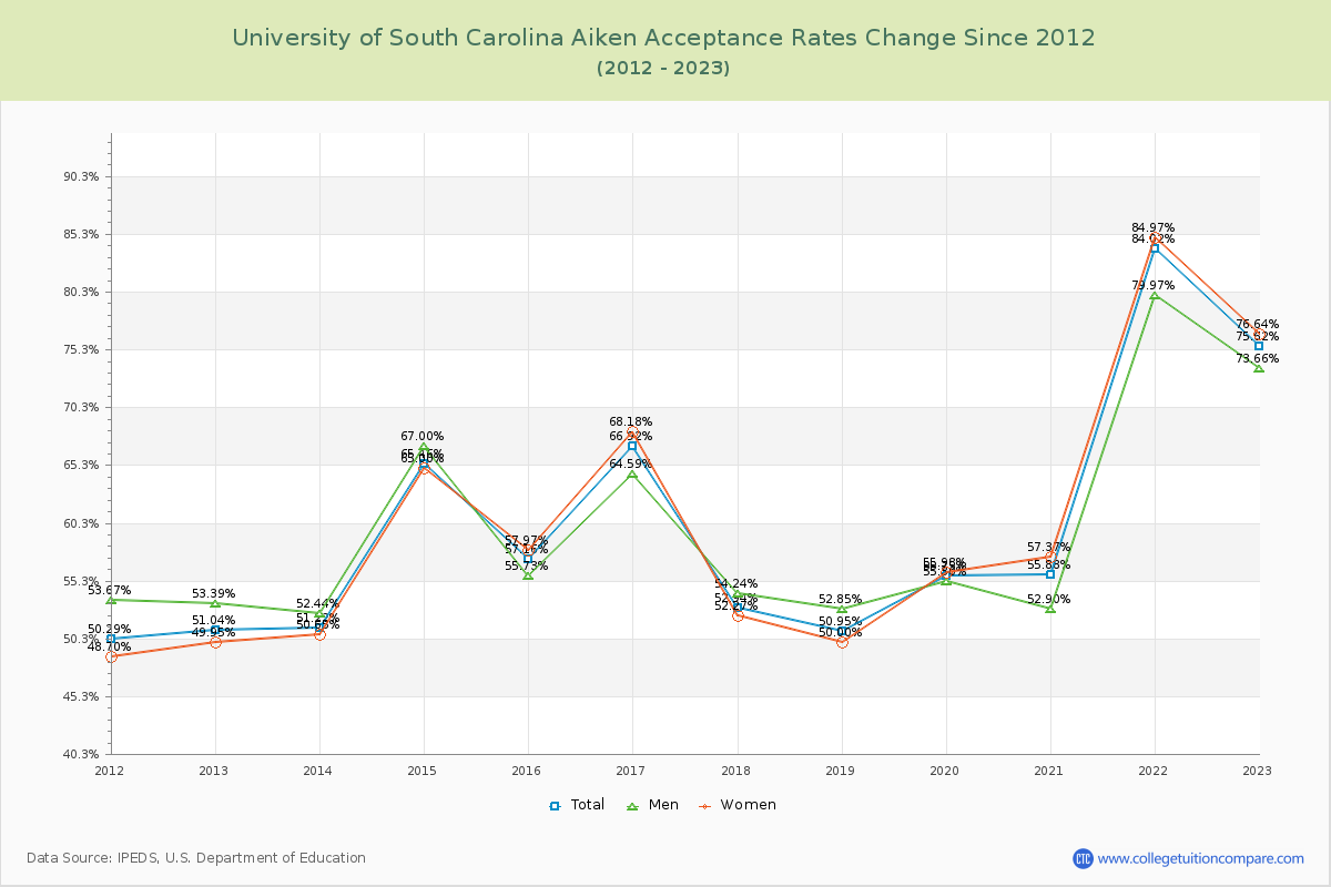 University of South Carolina Aiken Acceptance Rate Changes Chart