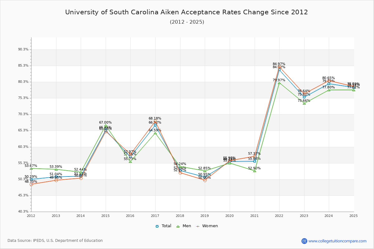 University of South Carolina Aiken Acceptance Rate Trends Over Time - Historical Admission Rate Data Visualization Chart