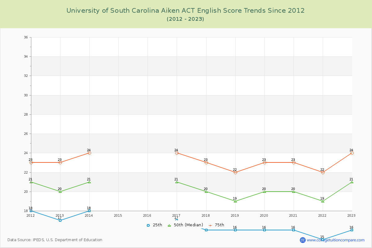 University of South Carolina Aiken ACT English Trends Chart