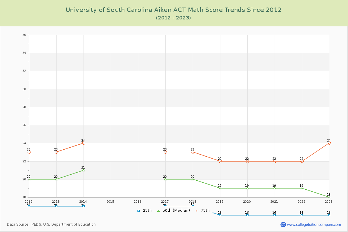 University of South Carolina Aiken ACT Math Score Trends Chart