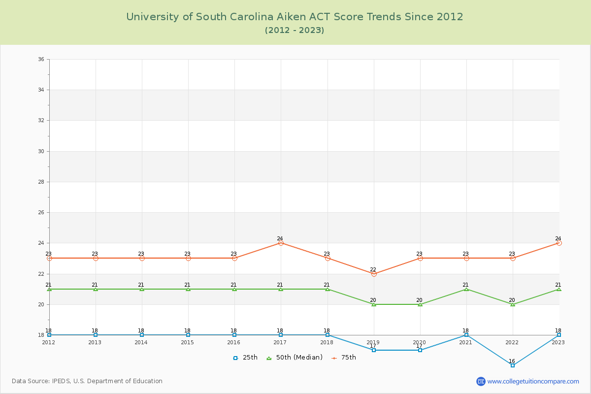 University of South Carolina Aiken ACT Score Trends Chart