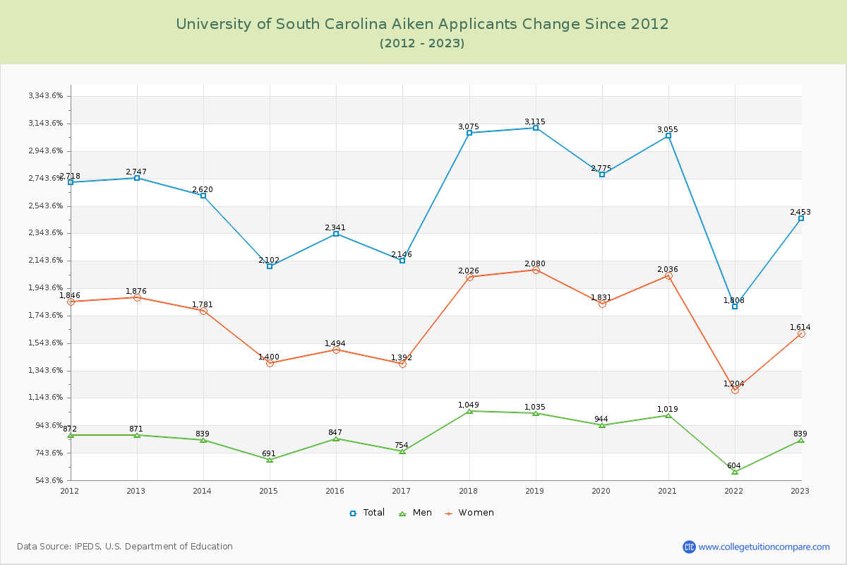 University of South Carolina Aiken Number of Applicants Changes Chart