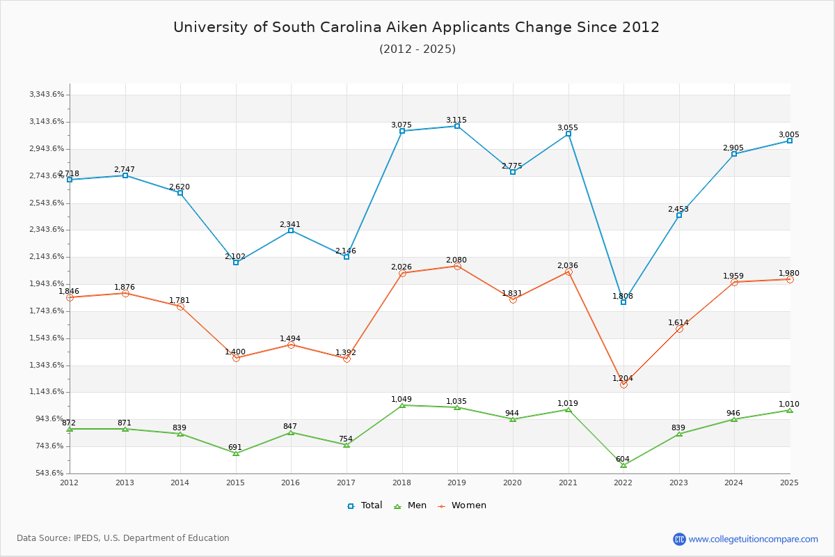 University of South Carolina Aiken - 10 Year Applicants, Admissions, and Enrollment Trends Chart