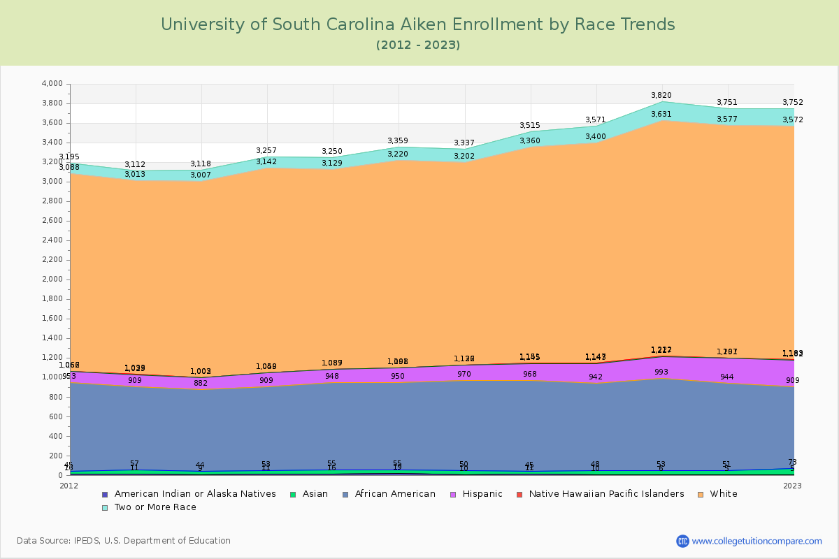University of South Carolina Aiken Enrollment by Race Trends Chart
