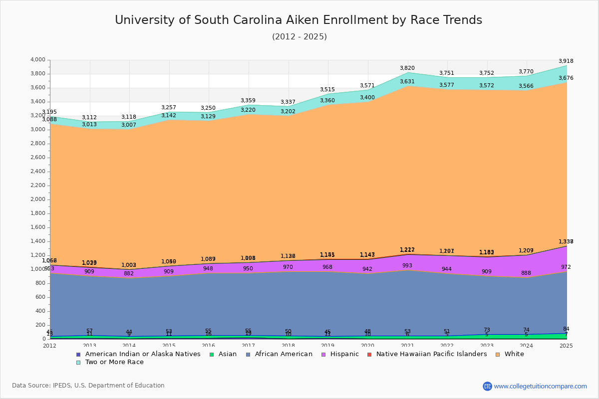 University of South Carolina Aiken Enrollment by Race Trends Chart
