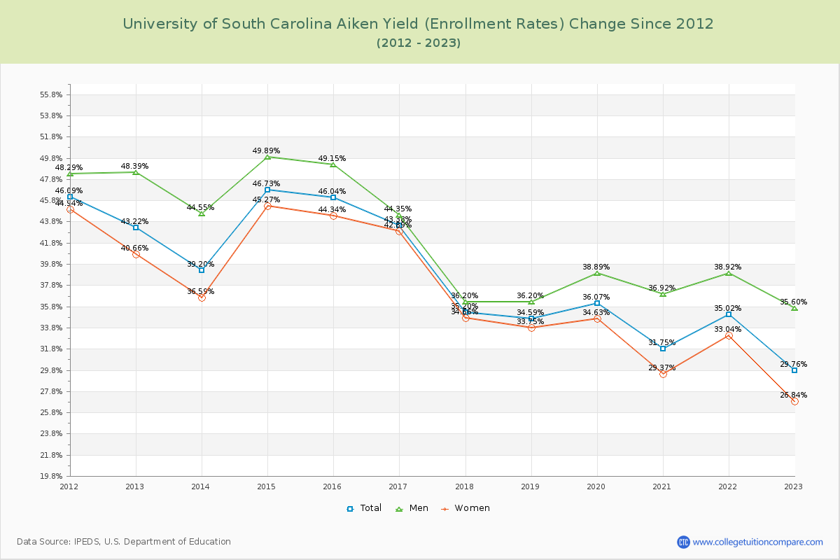 University of South Carolina Aiken Yield (Enrollment Rate) Changes Chart