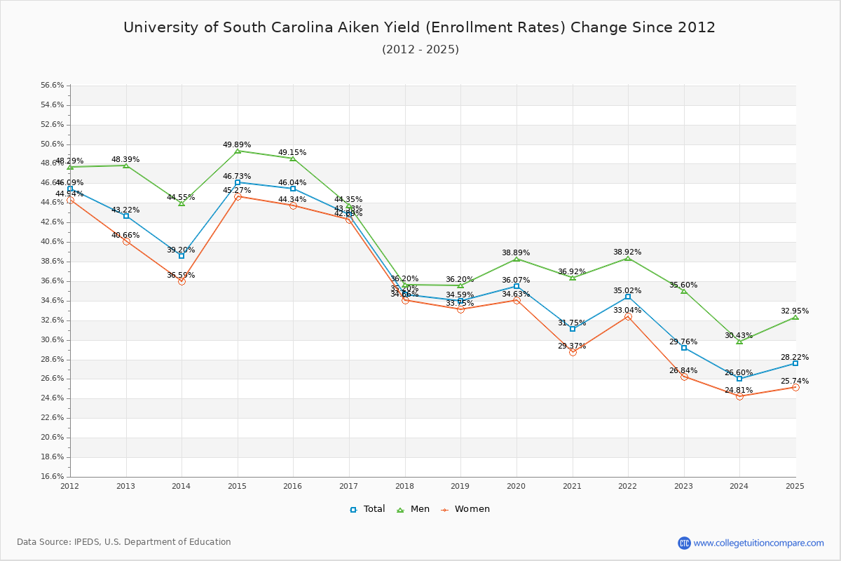 University of South Carolina Aiken enrollment rate trends chart showing historical yield changes from 2015 to 2025