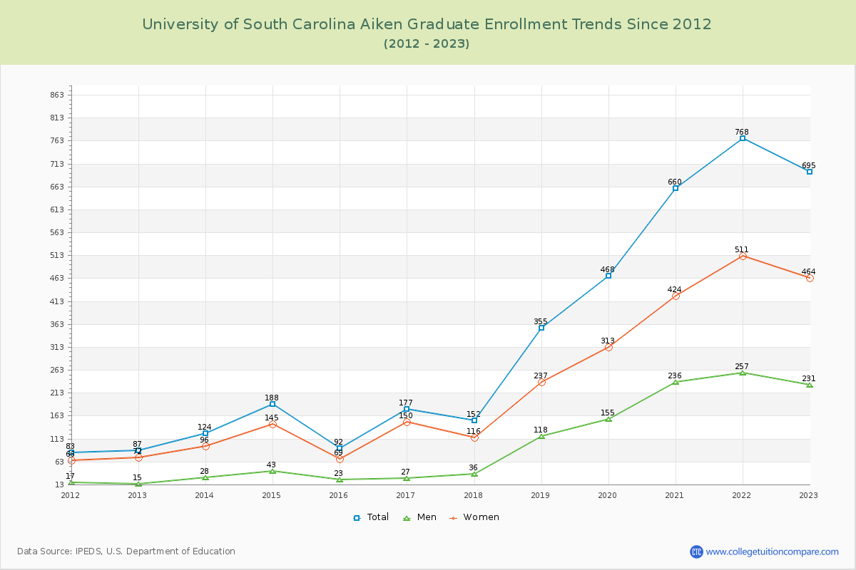 University of South Carolina Aiken Graduate Enrollment Trends Chart