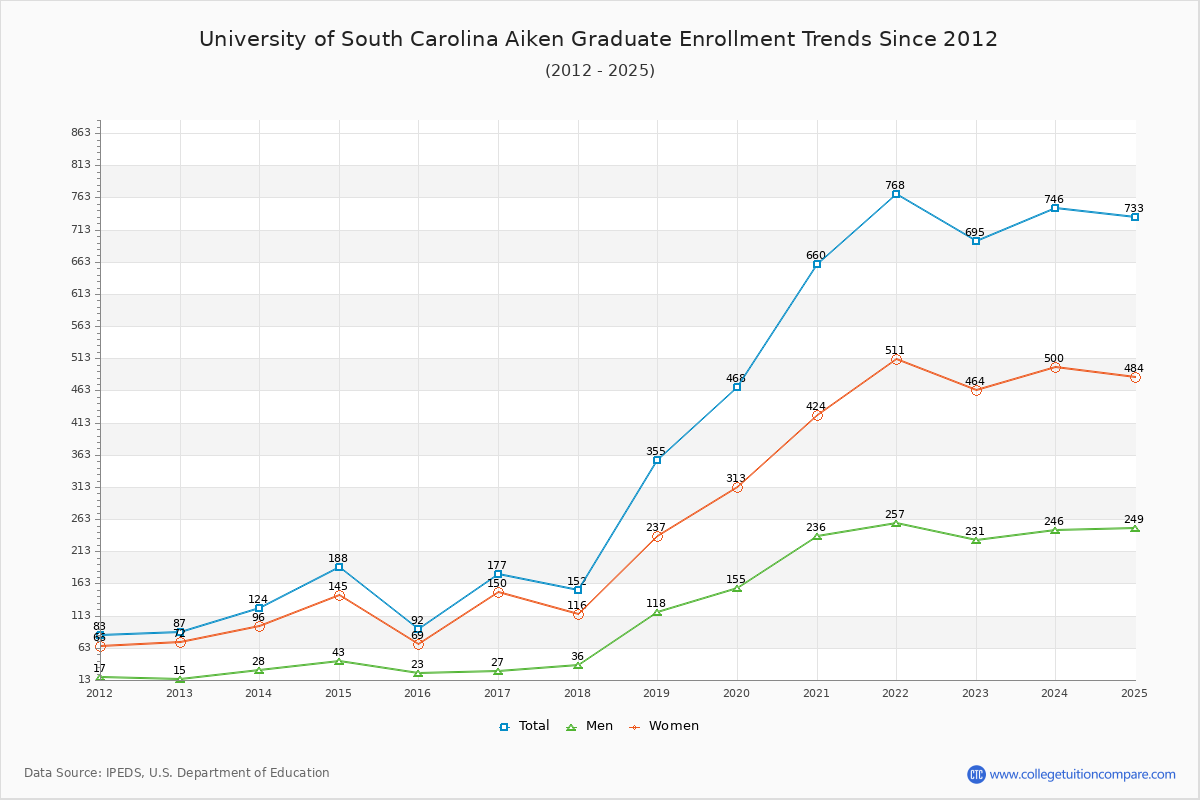 University of South Carolina Aiken Graduate Enrollment Trends Chart