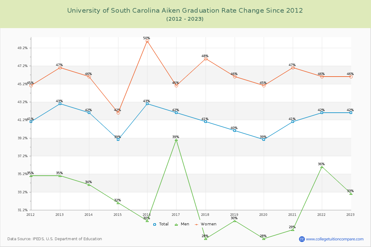 University of South Carolina Aiken Graduation Rate Changes Chart
