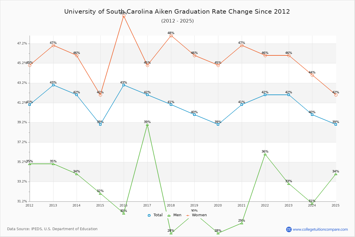 University of South Carolina Aiken Graduation Rate Changes Chart