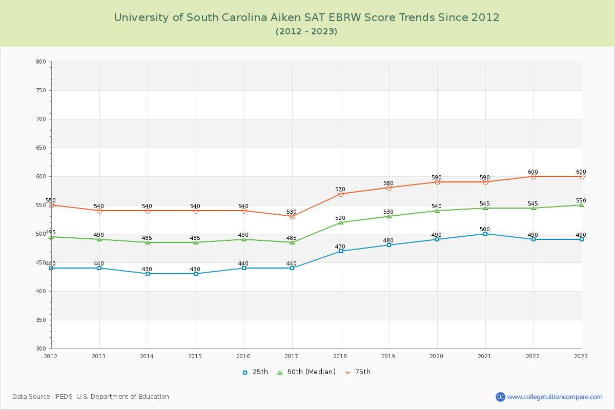 University of South Carolina Aiken SAT EBRW (Evidence-Based Reading and Writing) Trends Chart