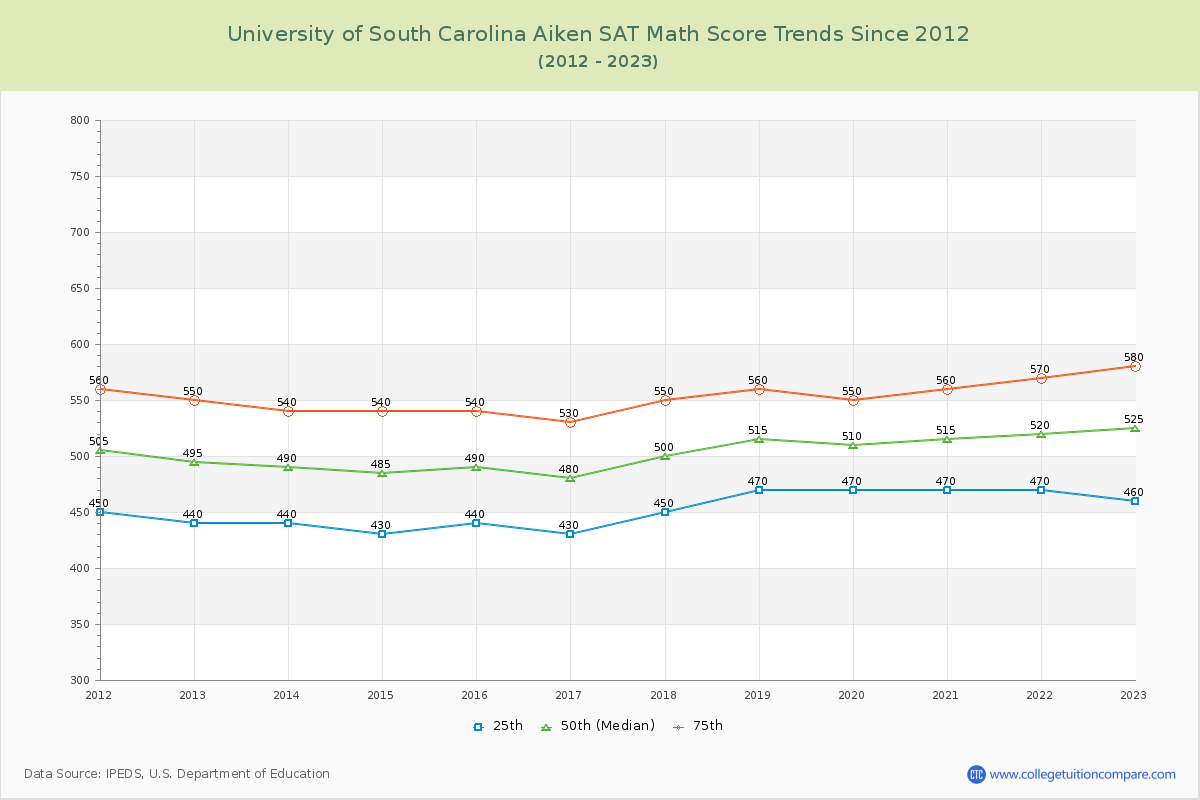 University of South Carolina Aiken SAT Math Score Trends Chart