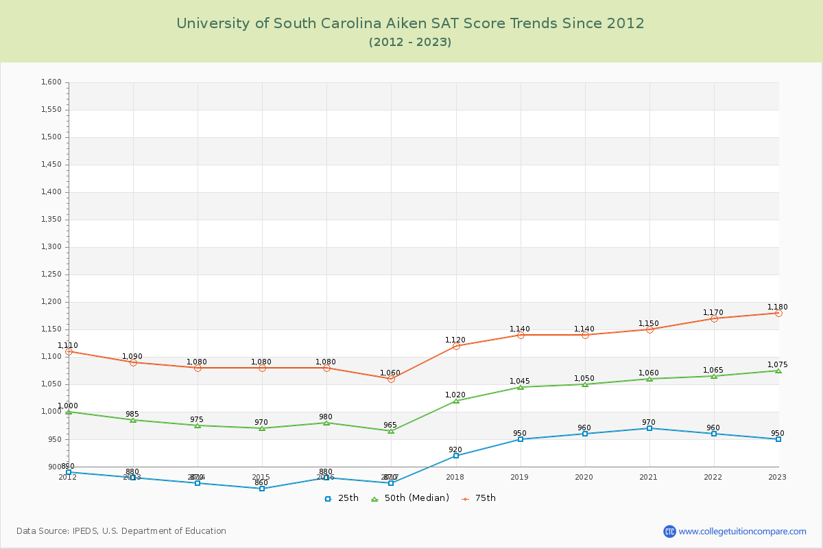 University of South Carolina Aiken SAT Score Trends Chart