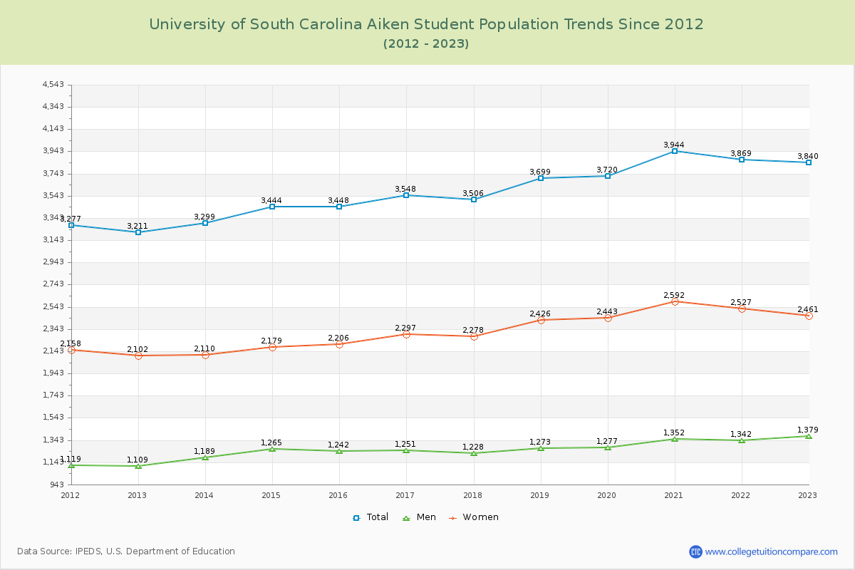 University of South Carolina Aiken Enrollment Trends Chart