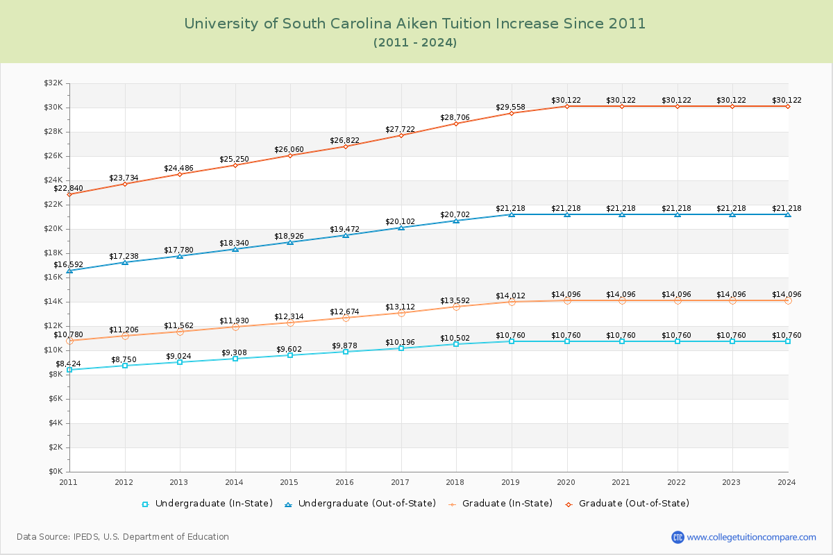 University of South Carolina Aiken Tuition & Fees Changes Chart