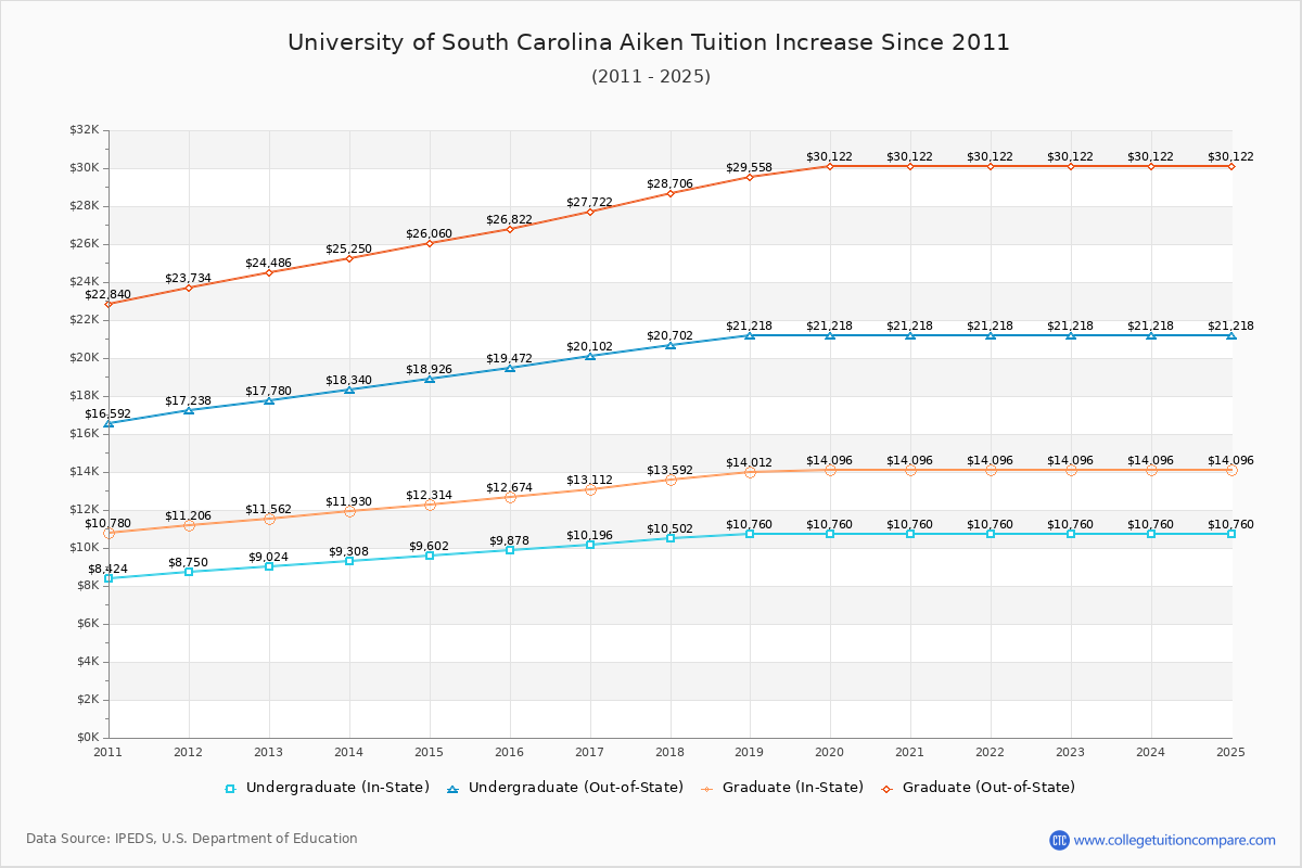 University of South Carolina Aiken Tuition & Fees Changes Chart