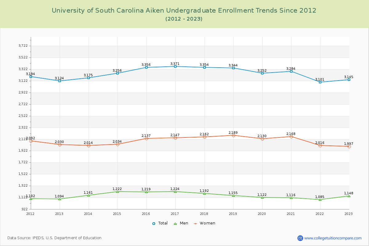 University of South Carolina Aiken Undergraduate Enrollment Trends Chart
