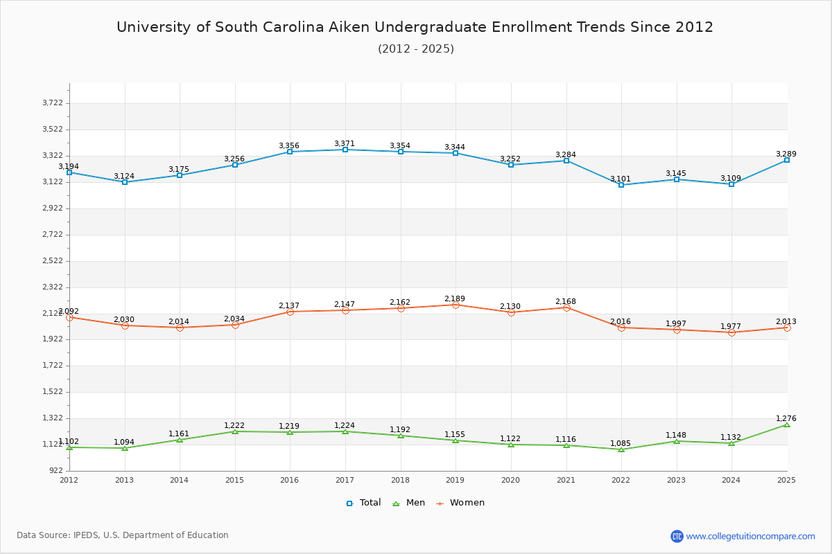 University of South Carolina Aiken Undergraduate Enrollment Trends Chart