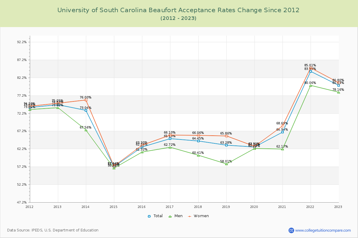 University of South Carolina Beaufort Acceptance Rate Changes Chart