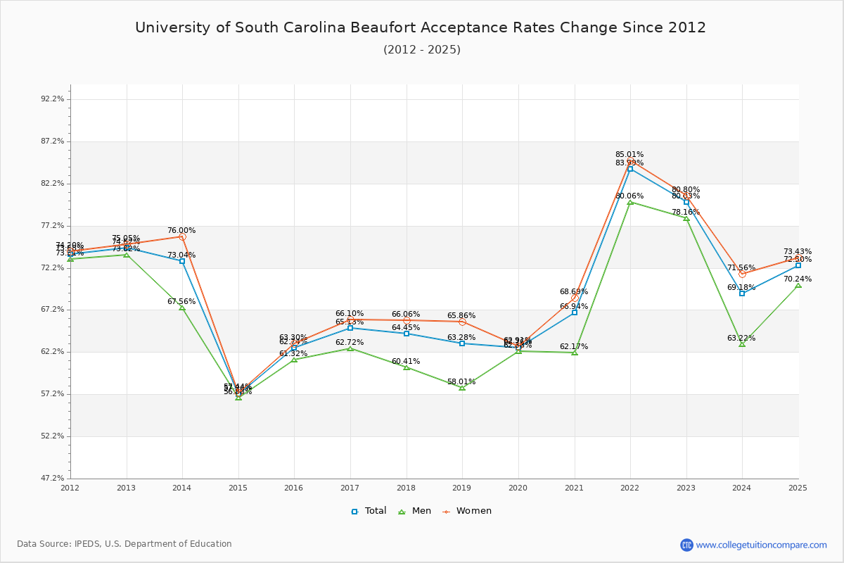 University of South Carolina Beaufort Acceptance Rate Trends Over Time - Historical Admission Rate Data Visualization Chart