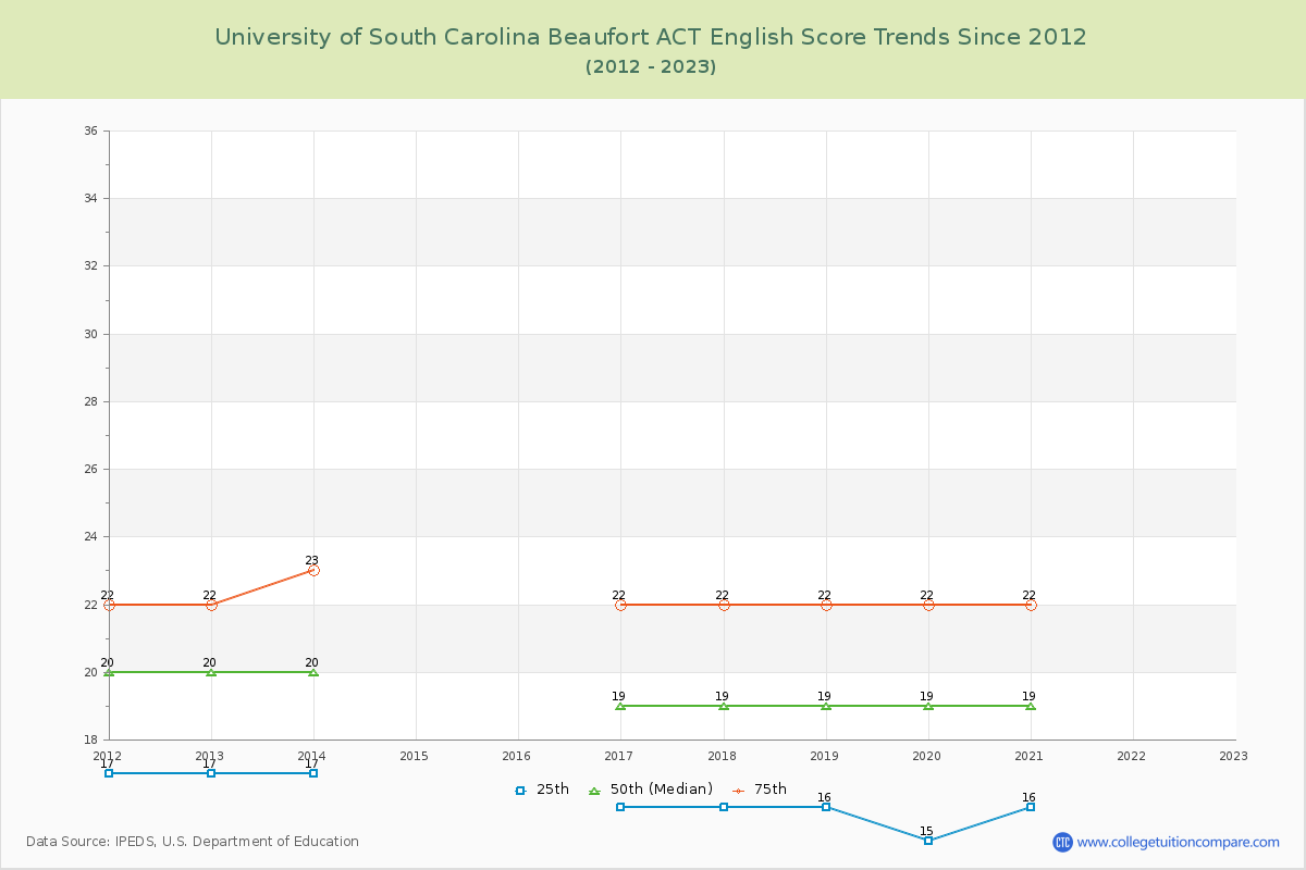 University of South Carolina Beaufort ACT English Trends Chart
