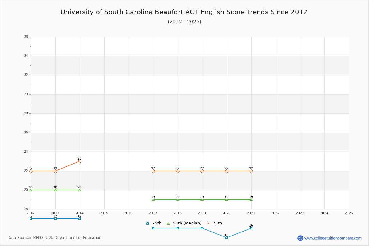 University of South Carolina Beaufort ACT English Trends Chart