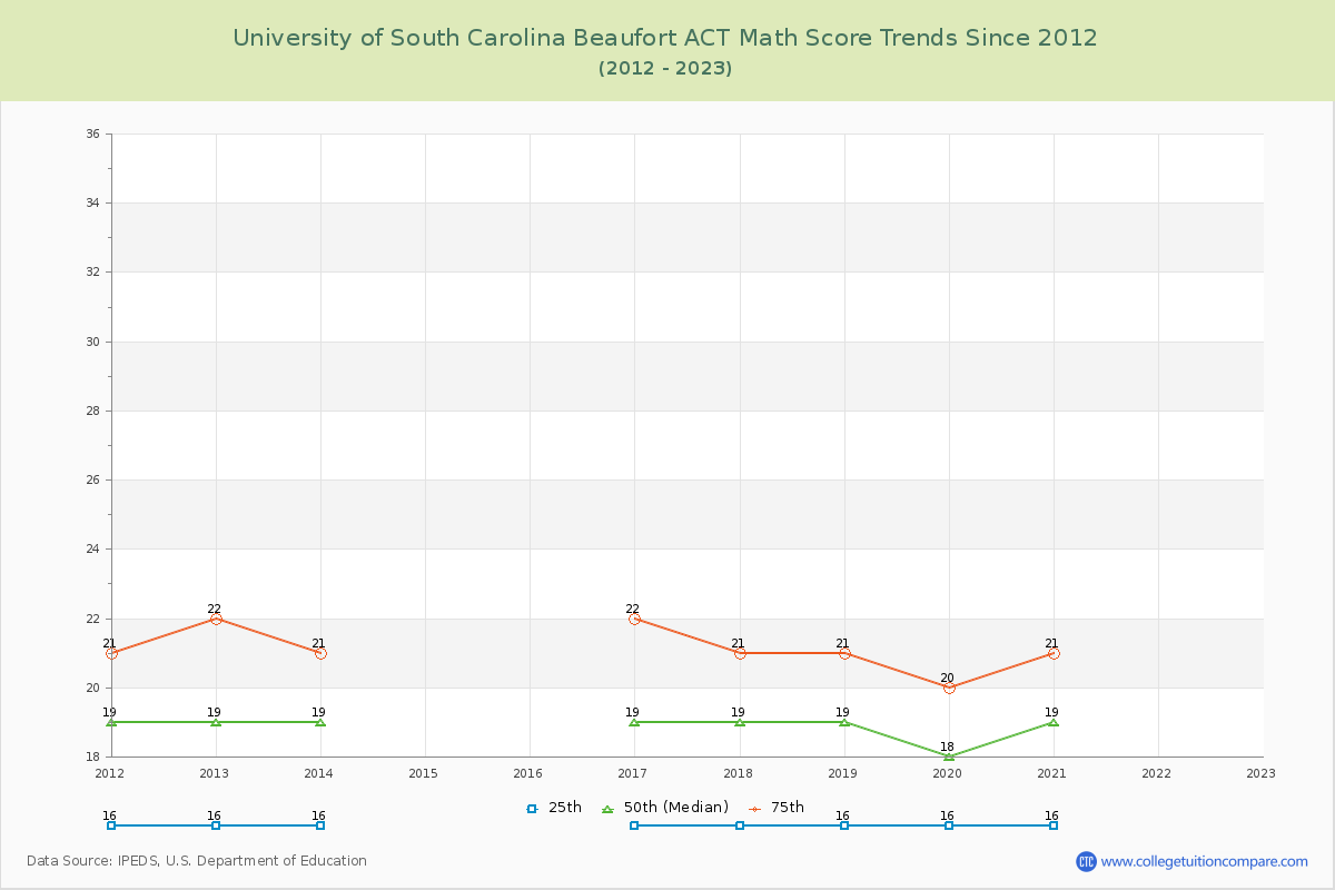 University of South Carolina Beaufort ACT Math Score Trends Chart