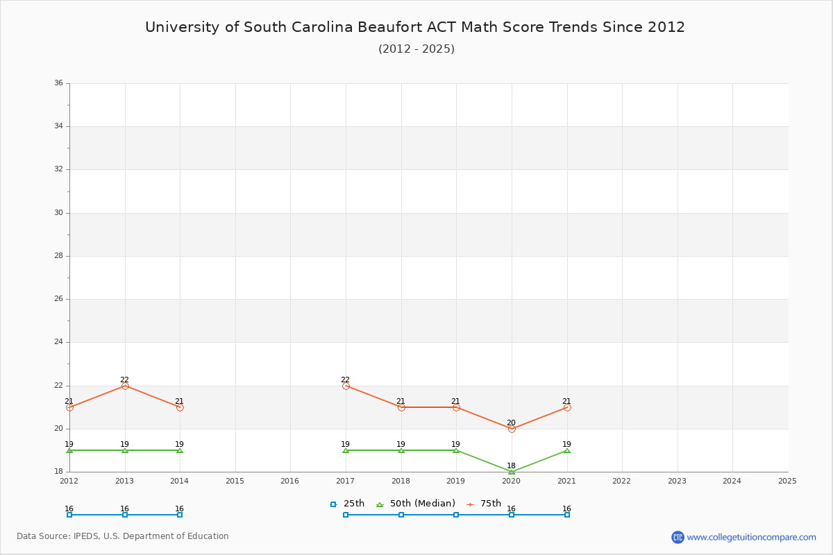 University of South Carolina Beaufort ACT Math Score Trends Chart