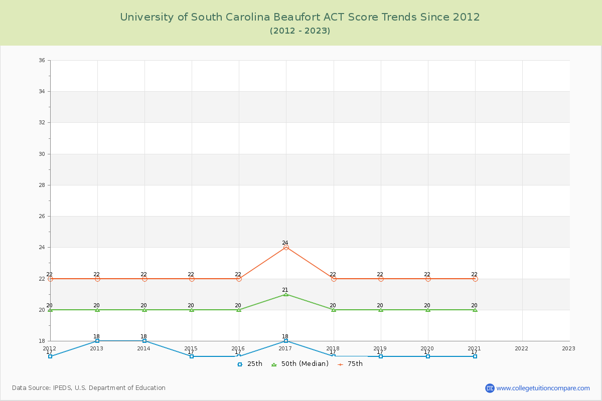 University of South Carolina Beaufort ACT Score Trends Chart