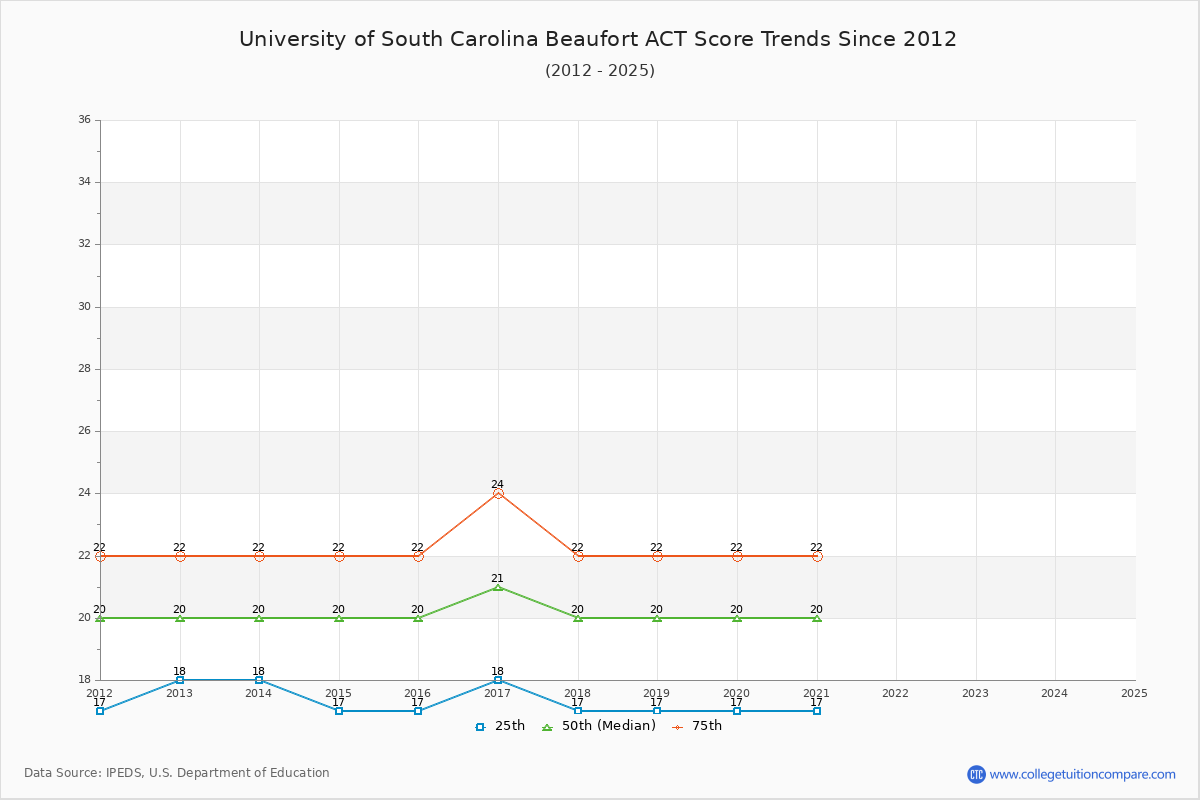 University of South Carolina Beaufort ACT Score Trends Chart