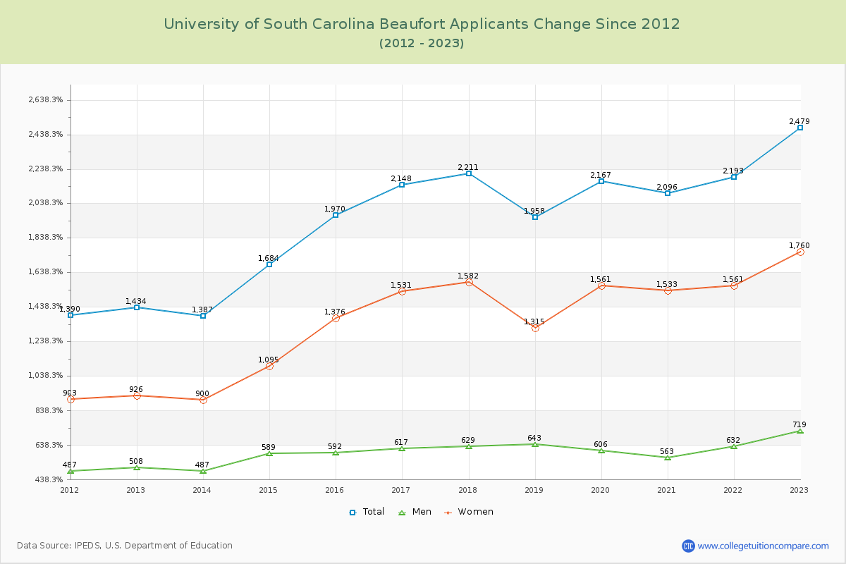 University of South Carolina Beaufort Number of Applicants Changes Chart