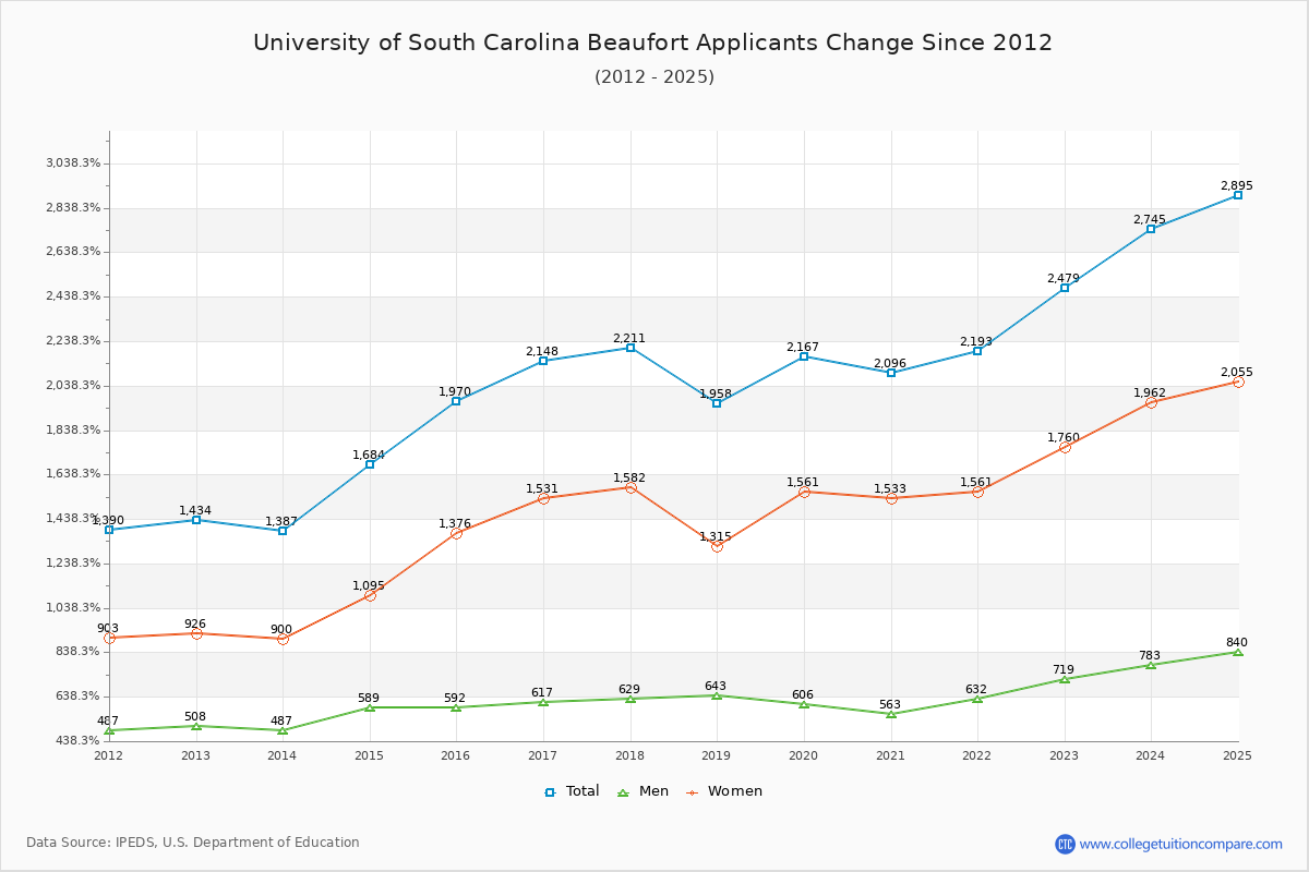 University of South Carolina Beaufort - 10 Year Applicants, Admissions, and Enrollment Trends Chart