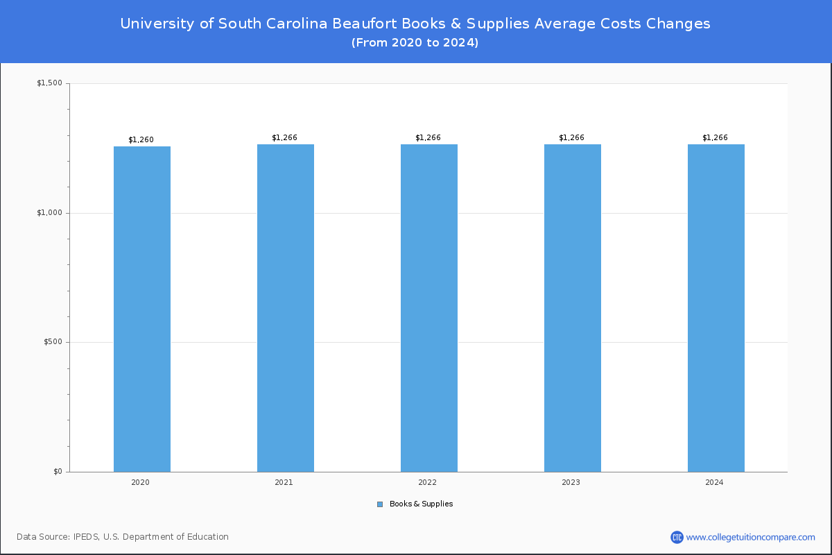 University of South Carolina Beaufort - Books and Supplies Costs