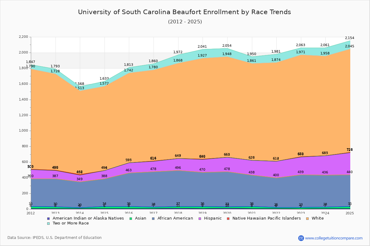 University of South Carolina Beaufort Enrollment by Race Trends Chart