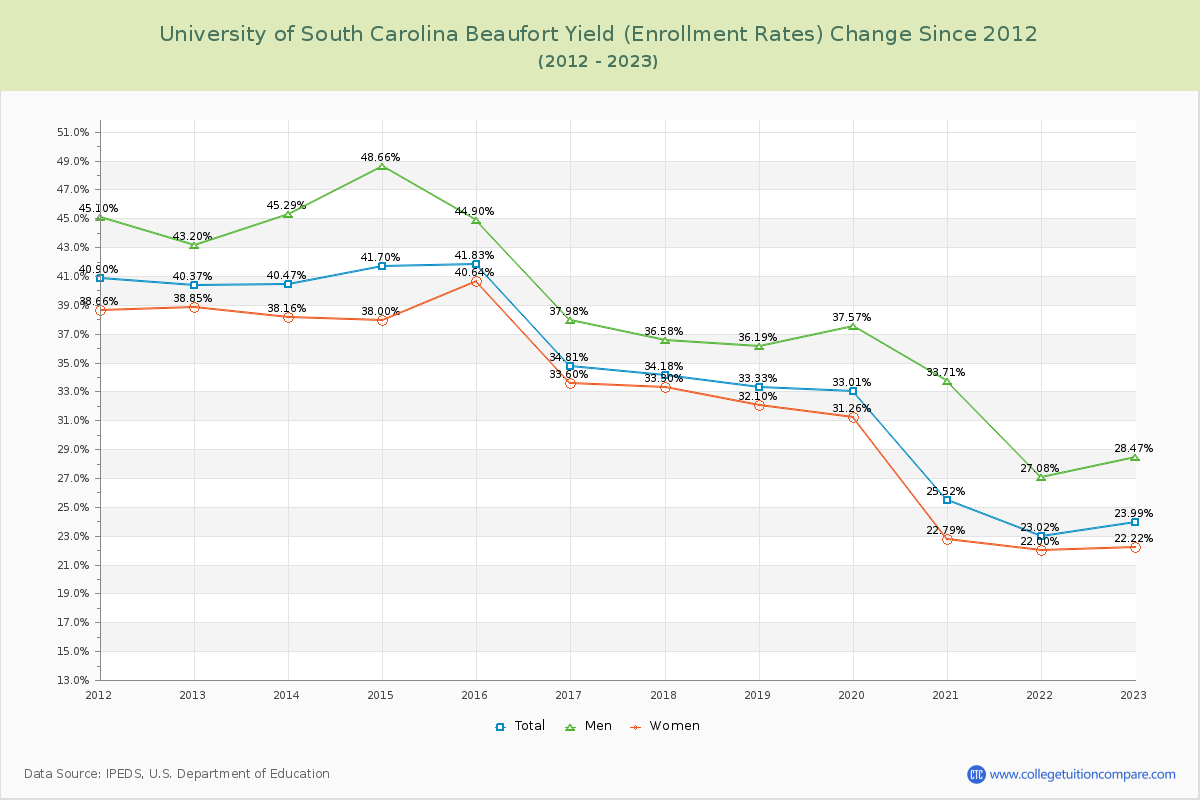 University of South Carolina Beaufort Yield (Enrollment Rate) Changes Chart