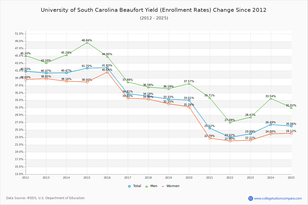 University of South Carolina Beaufort enrollment rate trends chart showing historical yield changes from 2015 to 2025