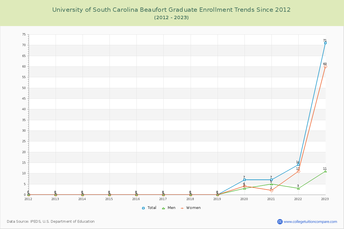 University of South Carolina Beaufort Graduate Enrollment Trends Chart