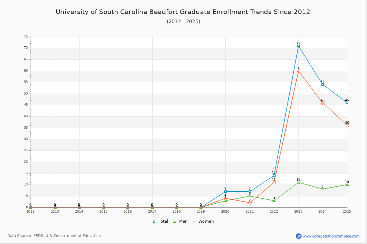 University of South Carolina Beaufort Graduate Enrollment Trends Chart