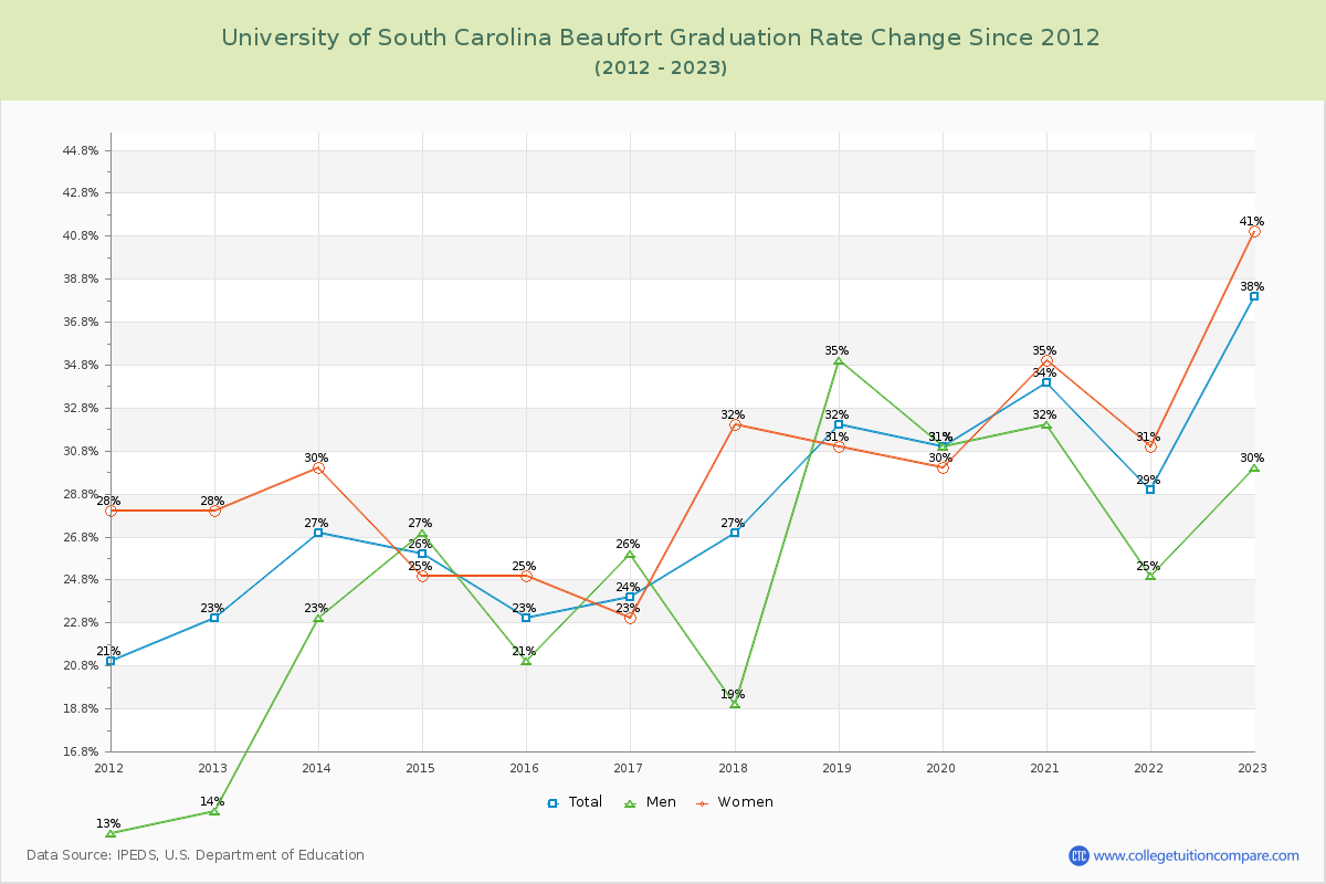University of South Carolina Beaufort Graduation Rate Changes Chart