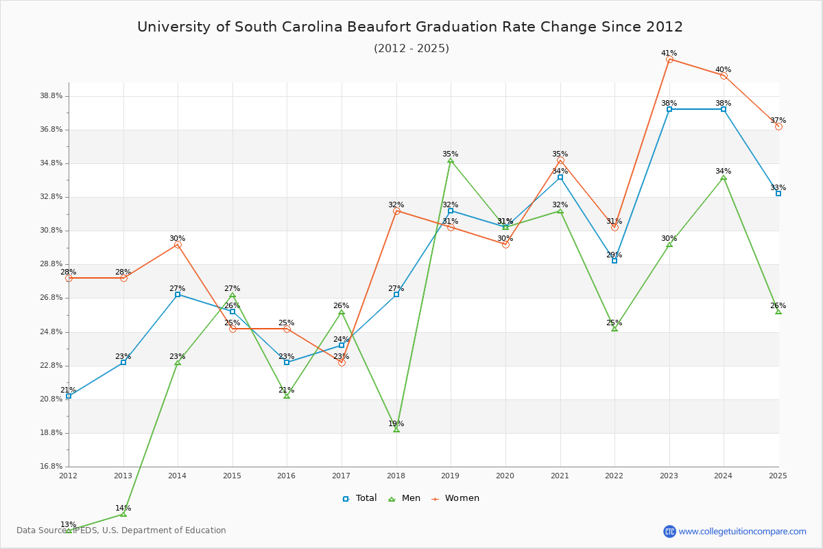 University of South Carolina Beaufort Graduation Rate Changes Chart
