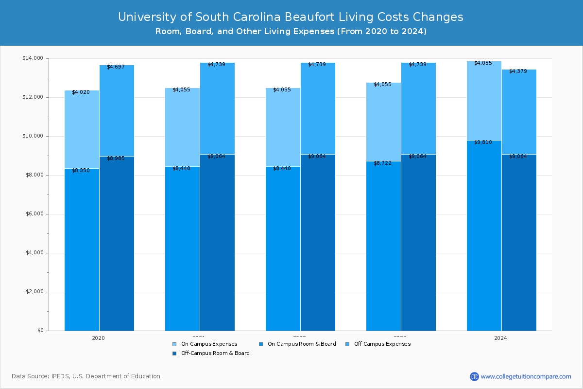University of South Carolina Beaufort - Room and Board Coost Chart