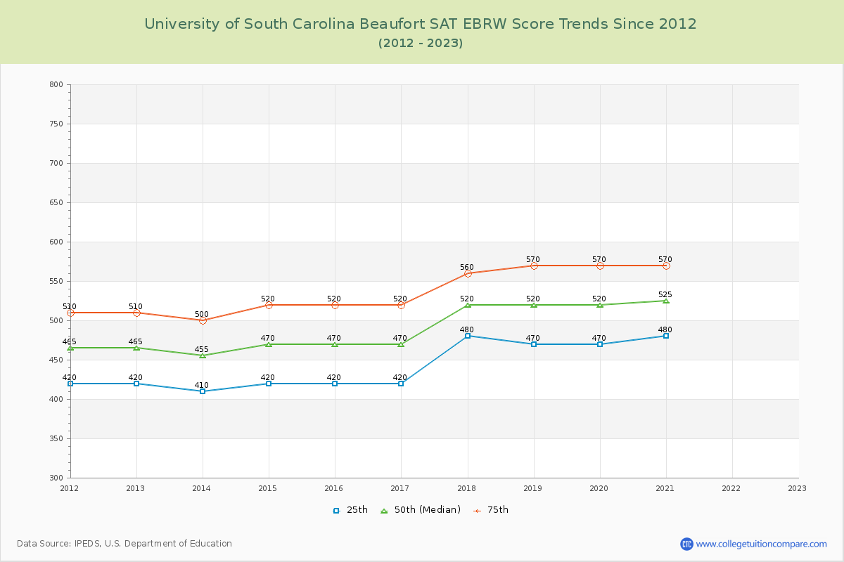 University of South Carolina Beaufort SAT EBRW (Evidence-Based Reading and Writing) Trends Chart