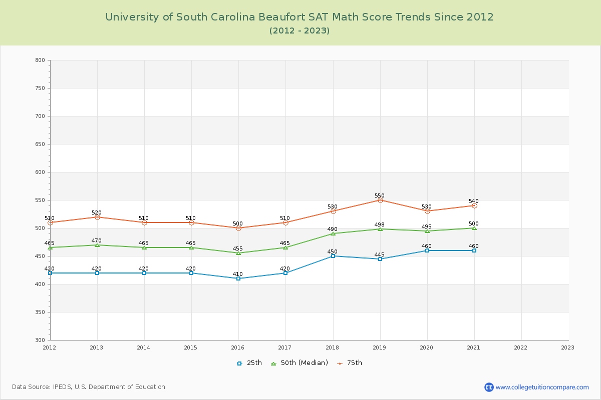 University of South Carolina Beaufort SAT Math Score Trends Chart