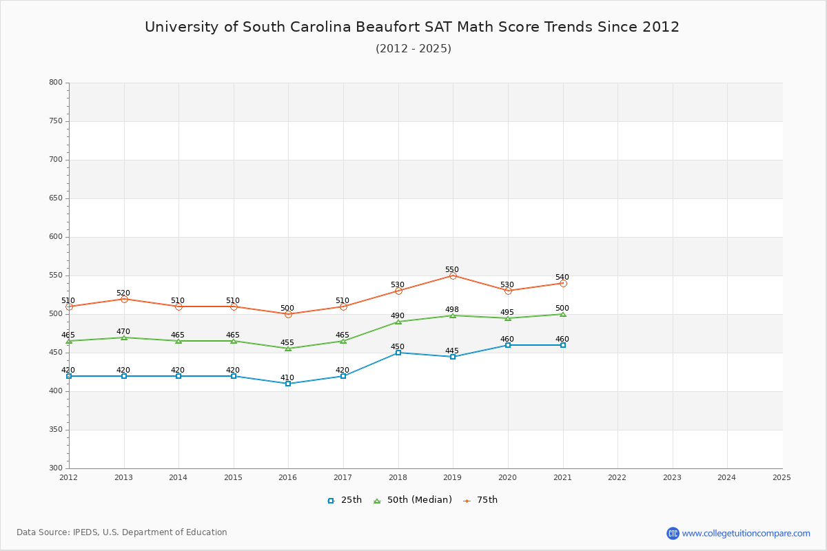 University of South Carolina Beaufort SAT Math Score Trends Chart